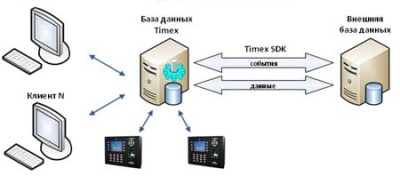 Timex SDK Модуль интеграции